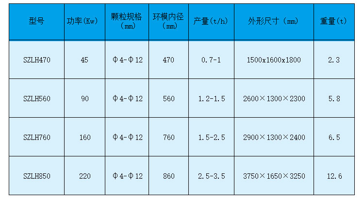 如何做才能夠使生物質顆粒機設備的產(chǎn)量有所提高