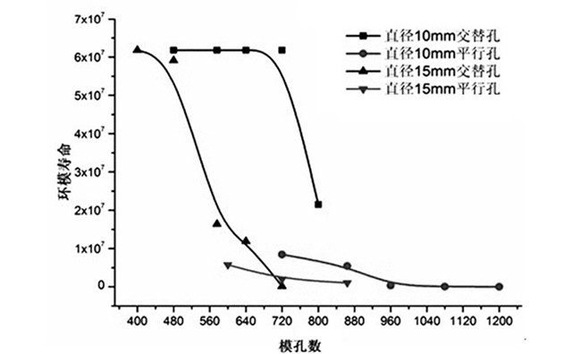 環(huán)模壽命和孔數(shù)圖.jpg