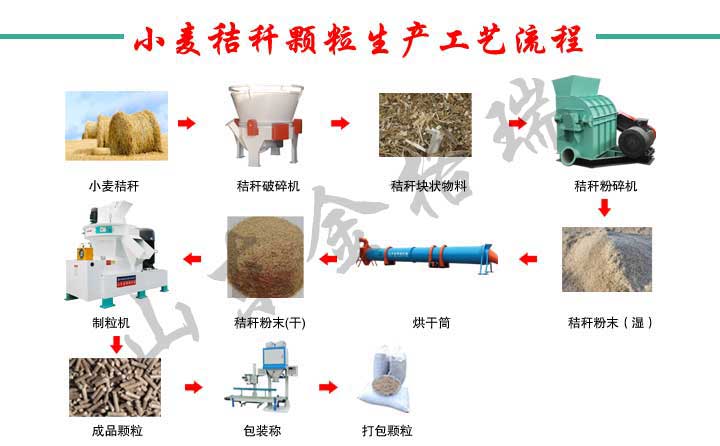 農作物秸稈經生物質顆粒機生產線設備加工成生物質顆粒燃料，用于清潔取暖