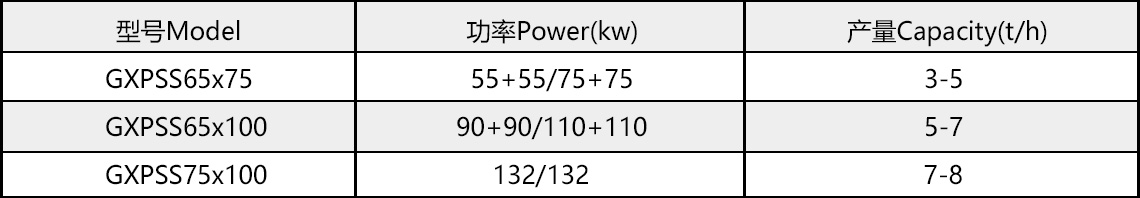 雙軸高效粉碎機型號參數